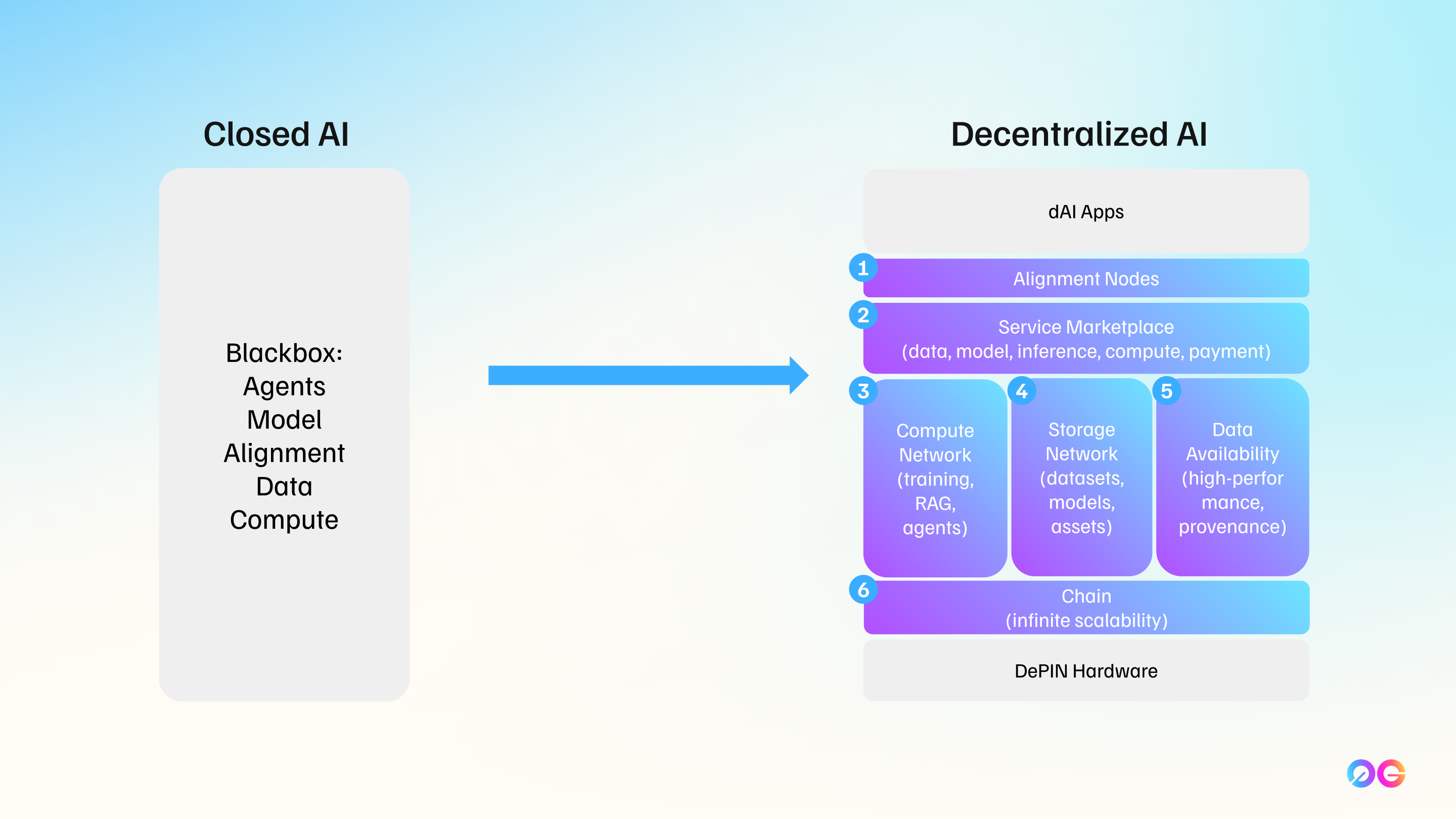 0G Architecture